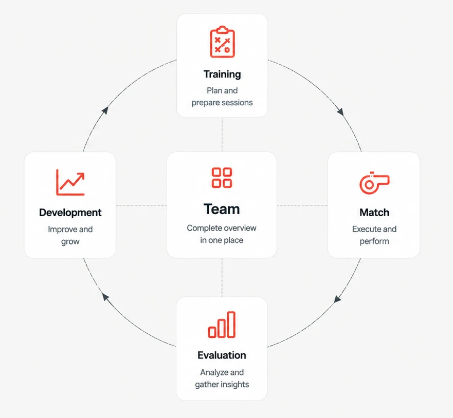 The doHockey cycle connecting team, training, match, evaluation and development