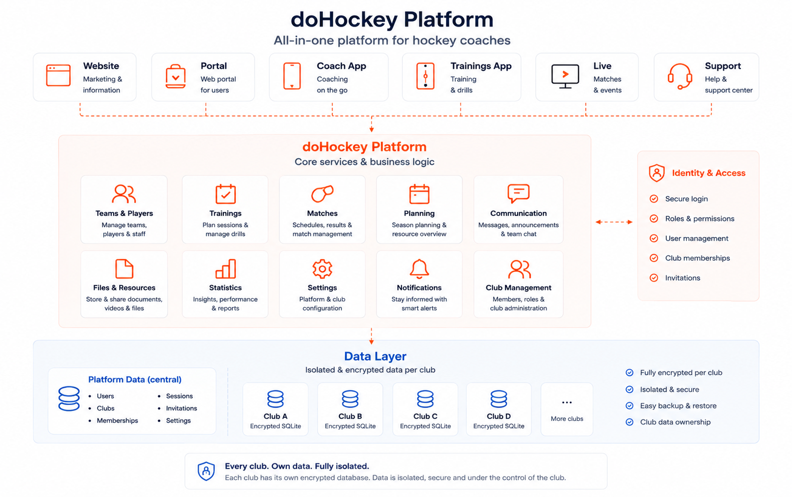 Overview of the doHockey platform components