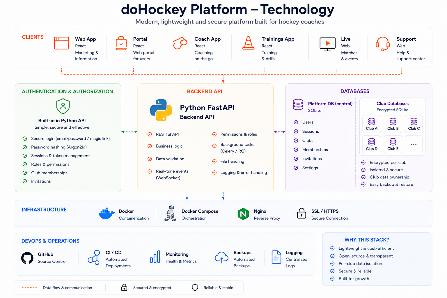 Technology overview of the doHockey platform