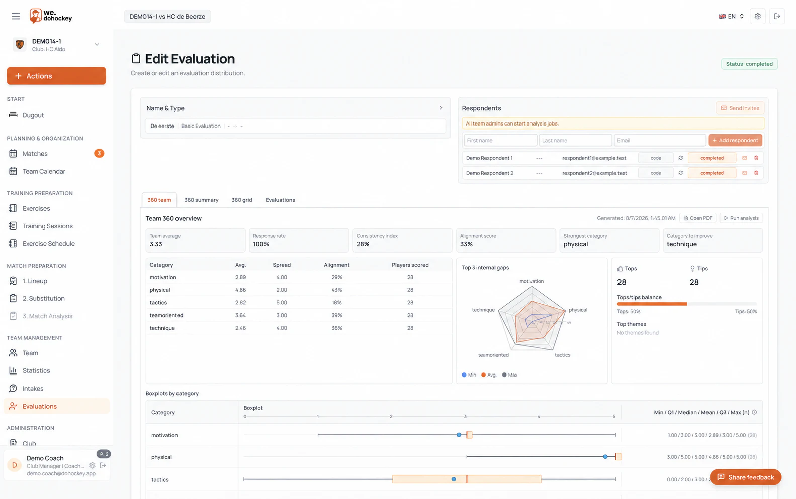 Anonymised 360-degree team result with categories, radar and distribution